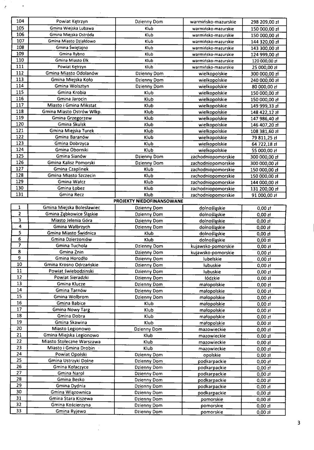 104 Powiat Kętrzyn Dzienny Dom warmińsko-mazurskie 298 209,00 zł 105 Gmina Wiejska Lubawa Klub warmińsko-mazurskie 150 000,00 zł 106 Gmina Miejska Ostróda Klub warmińsko-mazurskie 150 000,00 zi 107