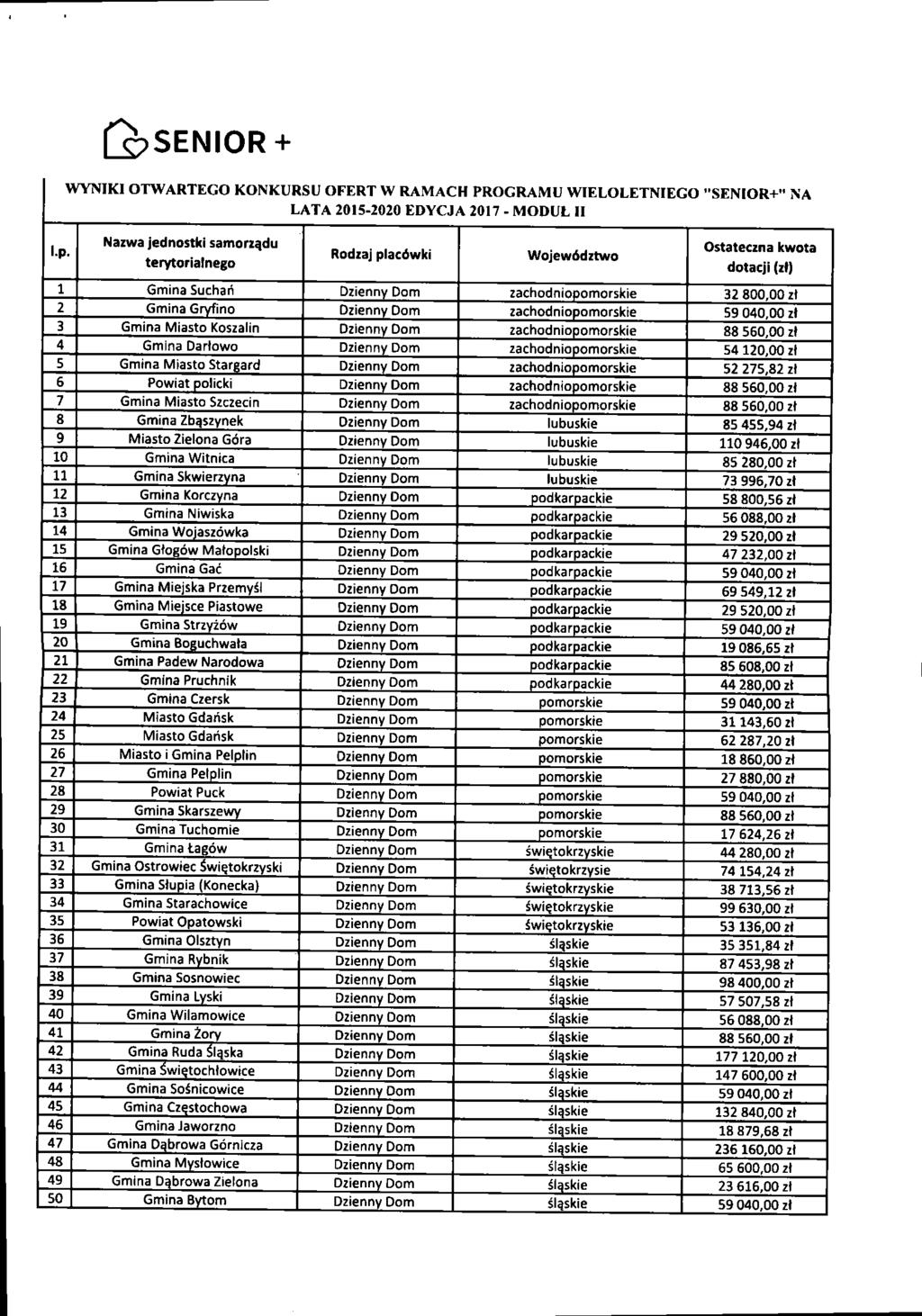 [2>SENI0R WYNIKI OTWARTEGO KONKURSU OFERT W RAMACH PROGRAMU WIELOLETNIEGO LATA 2015-2020 EDYCJA 2017 - MODUŁ II "SENIOR+' NA l.p.