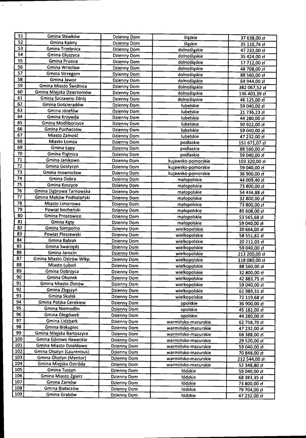 51 Gmina Sławków Dzienny Dom śląskie 37 638,00 zł 52 Gmina Kalety Dzienny Dom śląskie 35 110,76 zł 53 Gmina Trzebnica Dzienny Dom dolnośląskie 47 232,00 zł 54 Gmina Głuszyca Dzienny Dom dolnośląskie