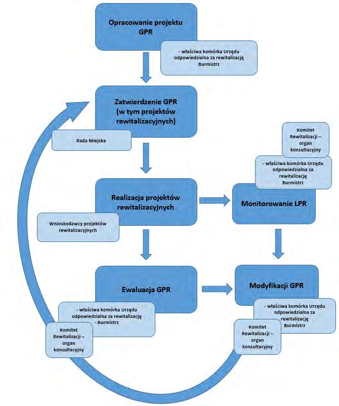Diagram 3. System zarządzania procesem rewitalizacji Źródło: opracowanie własne.