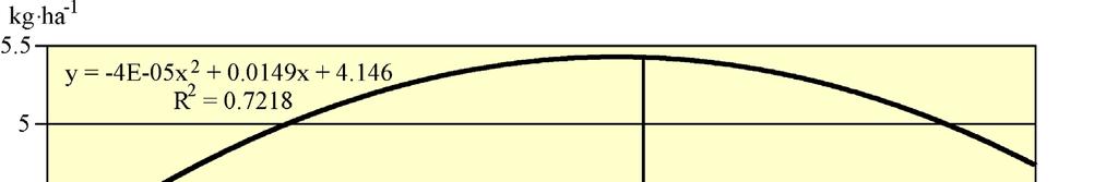 Response of maize... Part II. Plant... 47 amounted to 5.53 and for the kieserite dose, it reached 186.25 kg kieserite ha -1 (46.56 kg MgO ha -1 + 37.25 kg S ha -1 ). Fig. 2.