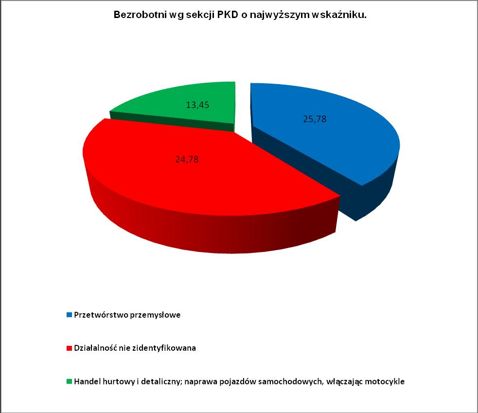 Źródło: Opracowania własne PUP na podstawie
