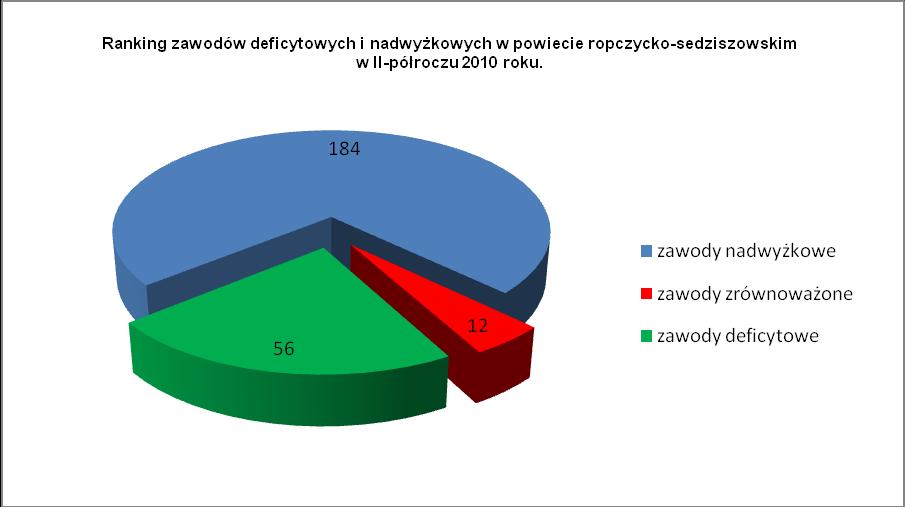 Biorąc natomiast pod uwagę kod 4 cyfrowy, analiza tabeli 6 obrazuje następujący stan: Źródło: Opracowania własne PUP na podstawie Tabeli 6 Grupami zawodów (wg 2 - cyfrowych kodów) w najmniejszym