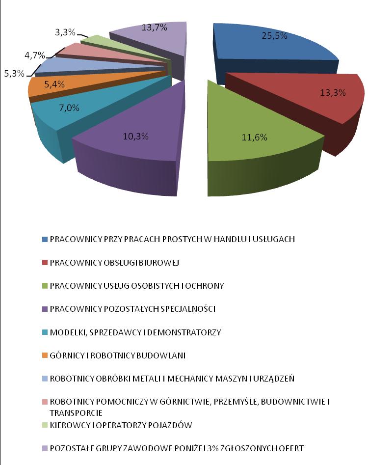 W pozostałych zawodach wystąpiło obniżenie napływu osób do bezrobocia w szczególności w zawodach: mechanik samochodów osobowych 43%, ślusarz 55%, technik budownictwa 59%, technik mechanik 69%, murarz