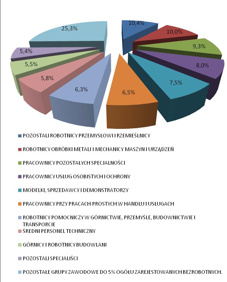 Wykres 2 Największy odsetek zarejestrowanych bezrobotnych (powyżej 10%) ogółu stanowią : pozostali robotnicy przemysłowi i rzemieślnicy 10,4 % robotnicy obróbki metali i mechanicy maszyn 10,0% W