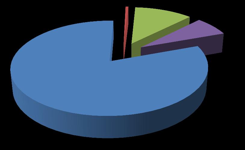 piece elektryczne (akumulacyjne lub inne),6% kominek 11,5% inne piece 7,% brak 81,% Rysunek 2 Struktura źródeł ciepła w budynkach Struktura wieku źródeł ciepła rozkłada się równomiernie.