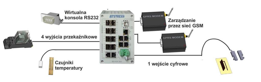 HYPERION-300 Rodzina 10/11-portowych przemysłowych przełączników Gigabit Ethernet HYPERION-300 Przemysłowy przełącznik posiadający 2x 10/100/1000 Mbit/s RJ45,8x 100/1000Mbit/s SFP lub 8x 10/100/1000