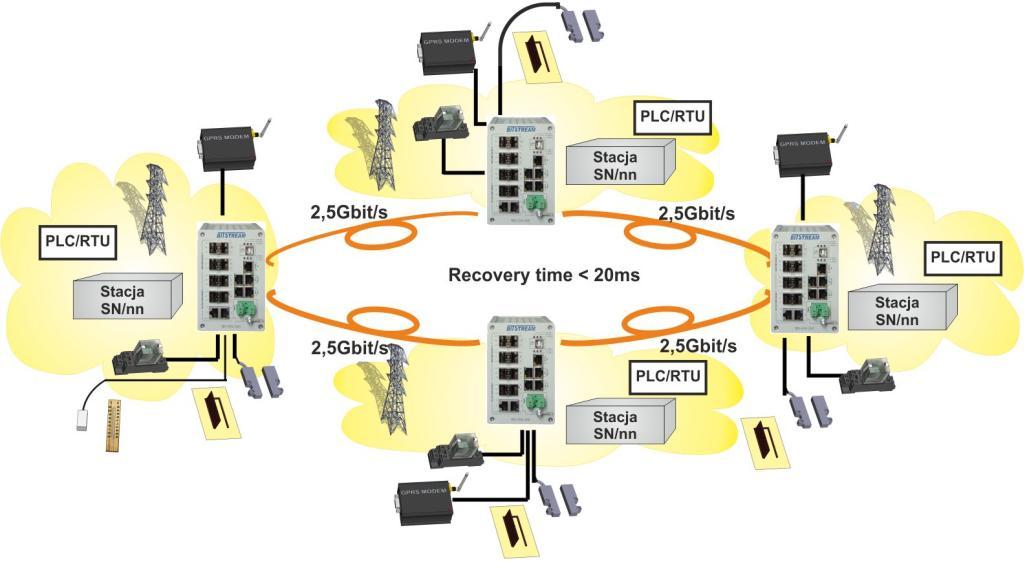 Redundancja połączenia Przełącznik HYPERION-300 obsługuje technologię Ethernet Ring Protection Switching zgodną ze standardem ITU- T G.