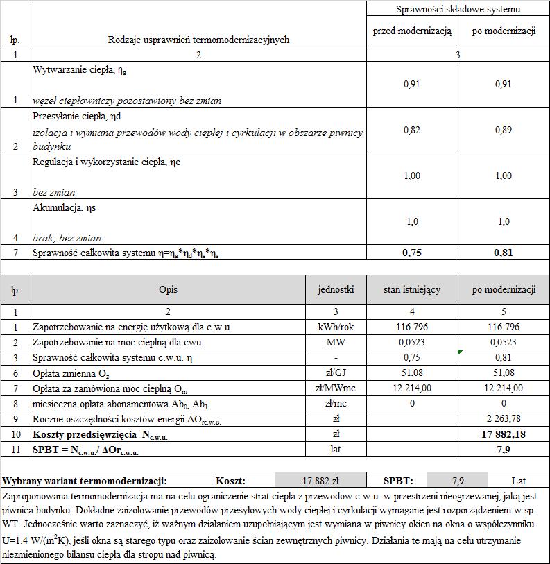 BUDYNKU MIESZKALNEGO, WIELORODZINNEGO PRZY ULTOPOLOWA 8-22 W LUBINIE Tabela II Ocena wpływu