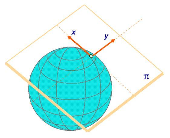 punkt na elipsoidzie o współrzędnych (B, L), w punkt płaszczyzny o współrzędnych (x,y) w ustalonym na tej płaszczyźnie układzie kartezjańskim.