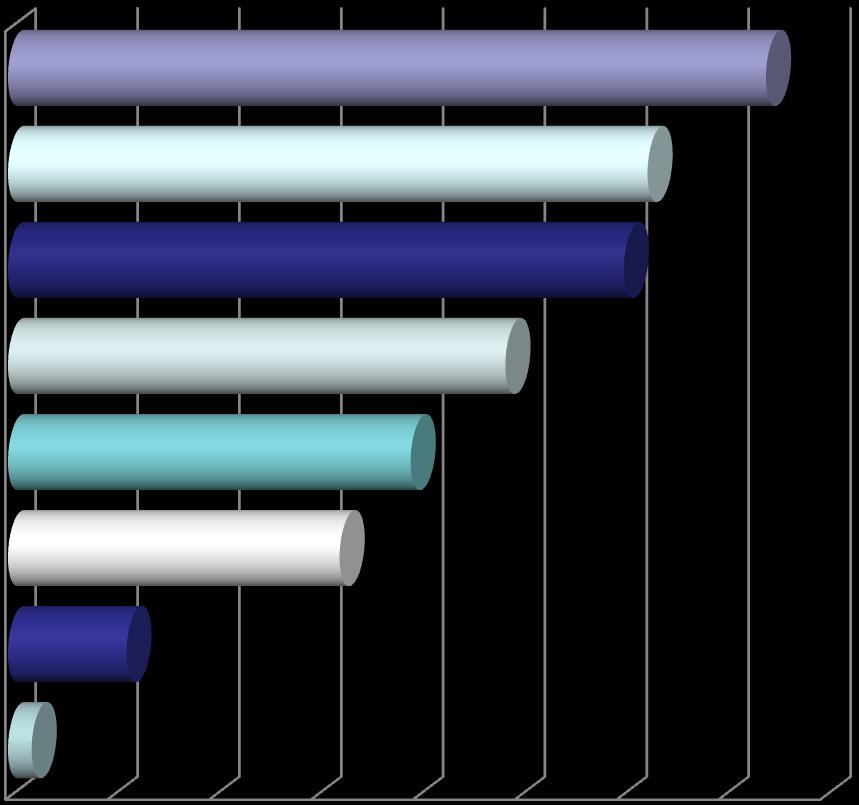 Trudności napotykane przez pracodawców podczas poszukiwania pracowników Zbyt wysokie oczekiwania finansowe 74% Brak kandydatów o wymaganych kwalifikacjach Brak lub zbyt małe doświadczenie zawodowe