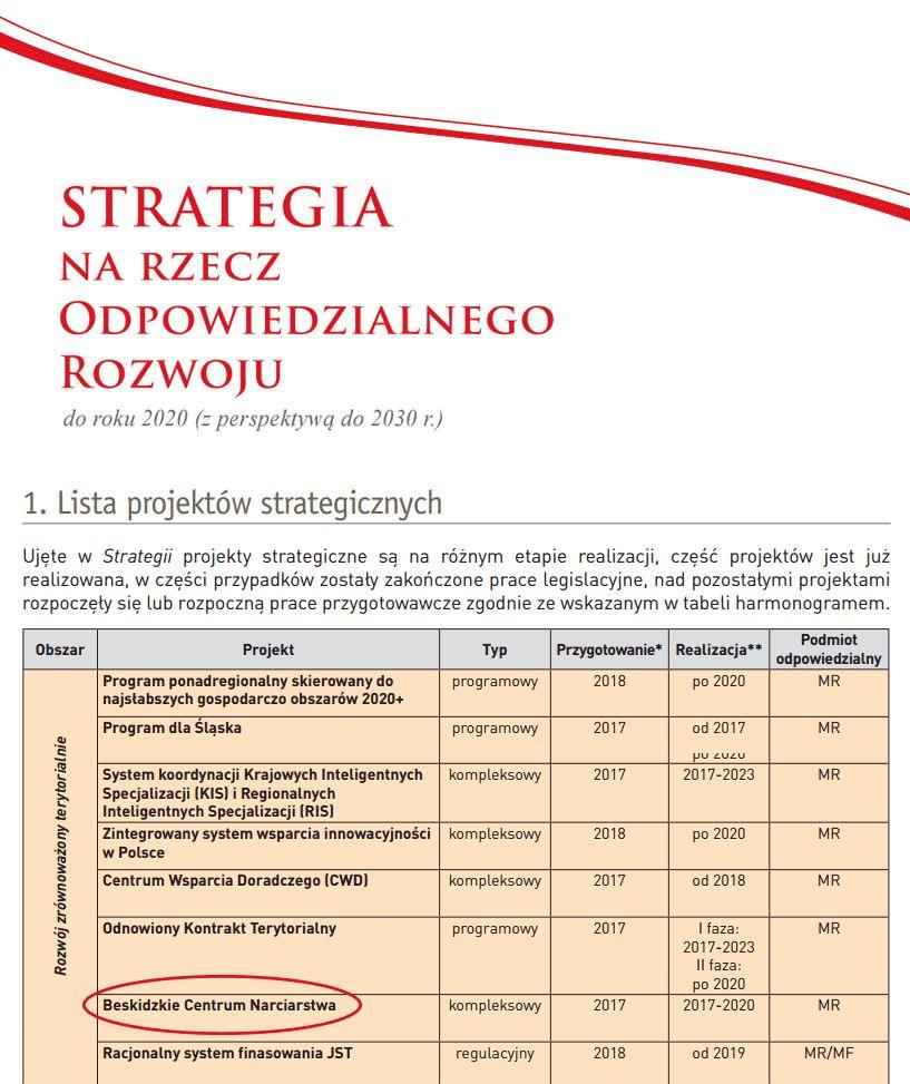 Pilotażowy Program Rządowy KCAW nie jest pilotażowym programem Strategii na