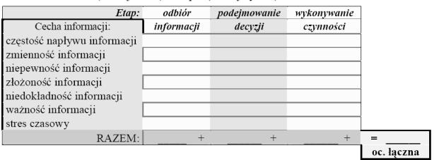 dokładność szybkość zmienność Złożoność Całkowite obciążenie