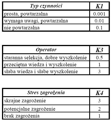 Metoda TESEO - wyznaczanie niezawodności człowieka podczas pracy Typ czynności Stres czasowy Operator Stres zagrożenia Czynniki środowiskowe SUMA minimalny czas