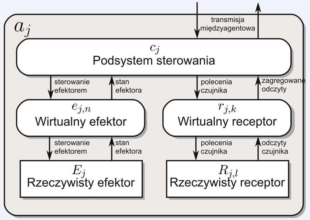 Struktura agenta