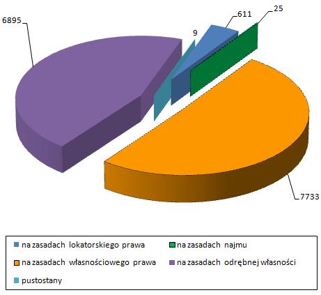 5 Wykres 2: Struktura mieszkań ChSM wg praw do lokali- stan na 31.12.2015r. Ogólna ilość mieszkań stanowiąca odrębną własność na dzień 31.12.2015 roku wynosi: 6.