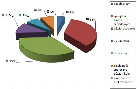 7 Wykres 4: Struktura kosztów innych działalności w 2015r. Przychody ze sprzedaży ogółem w 2015 roku z tytułu działalności eksploatacyjnej wynosiły: 87.236.