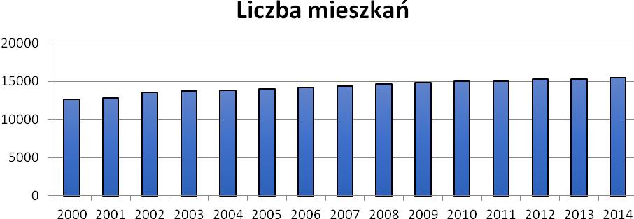 5.4. Mieszkalnictwo Na terenie Gminy Miejskiej Świdnik znajduje się 15 305 mieszkań (stan na 31.12.2013). W roku 2000 liczba mieszkań wynosiła 12 643.