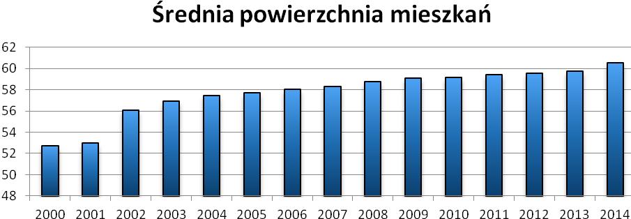 pozytywny trend wzrostu. W 2014 r. średnia powierzchnia użytkowa mieszkania wynosiła 60,6 m 2. W porównaniu z rokiem 2000, wielkość ta wzrosła o ok. 13 m 2. Rysunek 7.