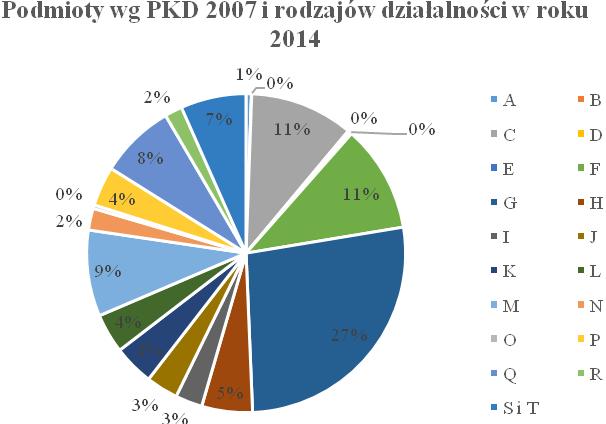 Rysunek 10. Wykaz podmiotów gospodarczych wg sekcji PKD 2007 w roku 2014 (źródło: GUS) 5.6.