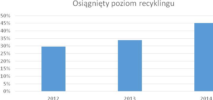 1036,85 Mg w roku 2 013 oraz 1530,00 Mg w roku 2014 (Rysunek 12). 100% odpadów ulegających biodegradacji zostało przekazanych do procesu odzysku (w tym do recyklingu) lub na kompostowanie. Rysunek 12.