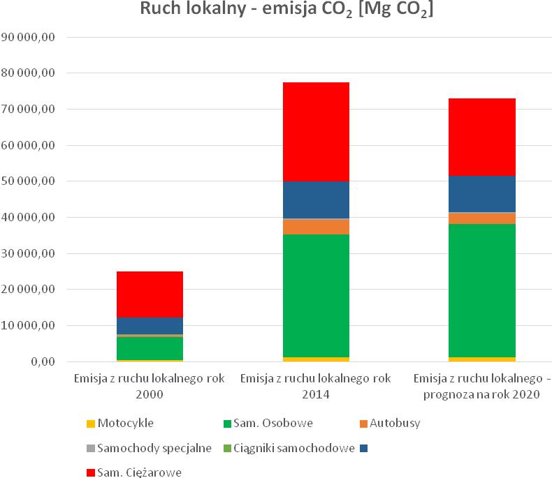 Biorąc pod uwagę, że w prognozach liczby mieszkańców do 2020 r.