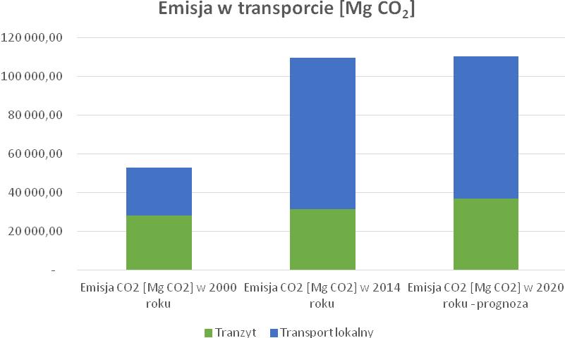10.1.3. Podsumowanie Zestawiona emisja CO2 pochodząca z ruchu tranzytowego oraz ruchu lokalnego w roku 2000, 2014 oraz prognozowanym 2020 r.