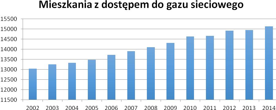 160 m sieci. Ponadto stale wzrastała również ilość mieszkań oraz innych budynków wyposażonych w dostęp do gazu sieciowego.