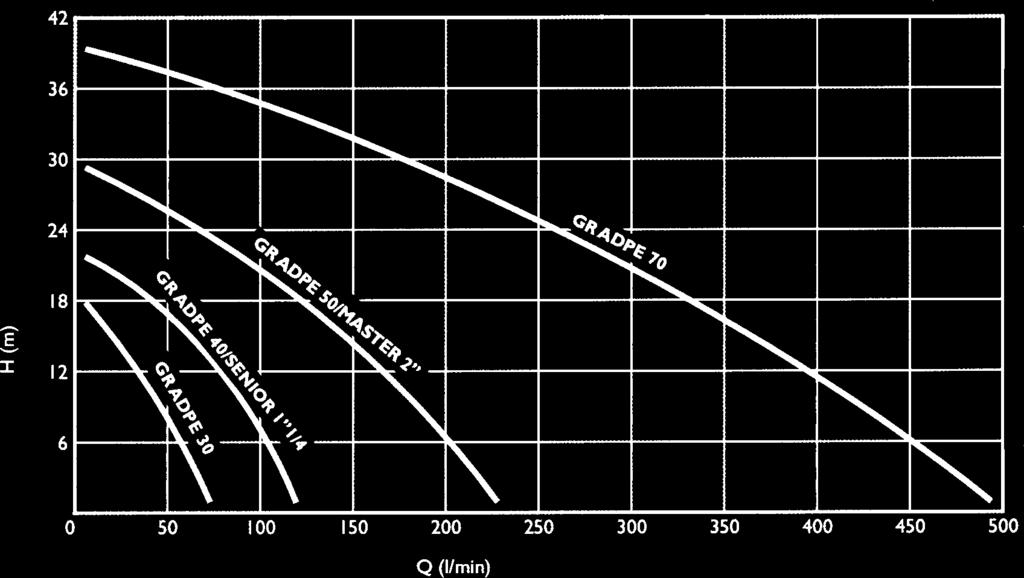 Typ GR ADPE Pompy z zabezpieczeniem przeciwwybuchowym, z panelem kontrolnym Wysokość podnoszenia H (m) Silnik Kod Ciężar Obroty Typ Wydajność Q (l/min) Typ (kw) (V) na płycie na wózku (kg) (1/min) H: