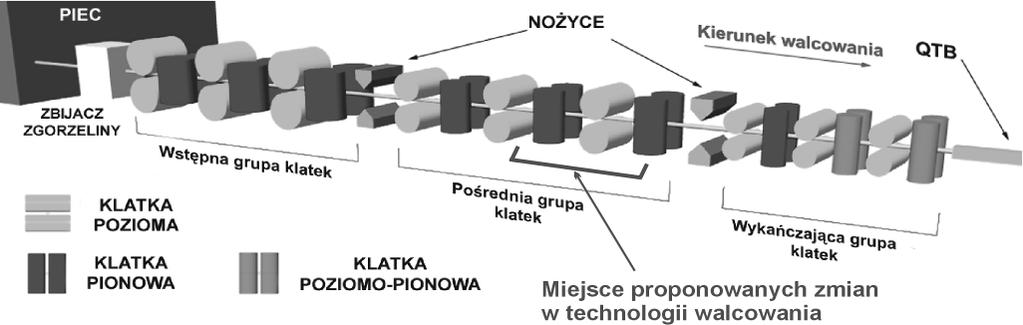 w walcowni ciągłej prętów, w wyniku określonych zmian w technologii, możliwych do przeprowadzenia na istniejącej linii walcowniczej, uzyskać można efekty odpowiadające technologii regulowanego