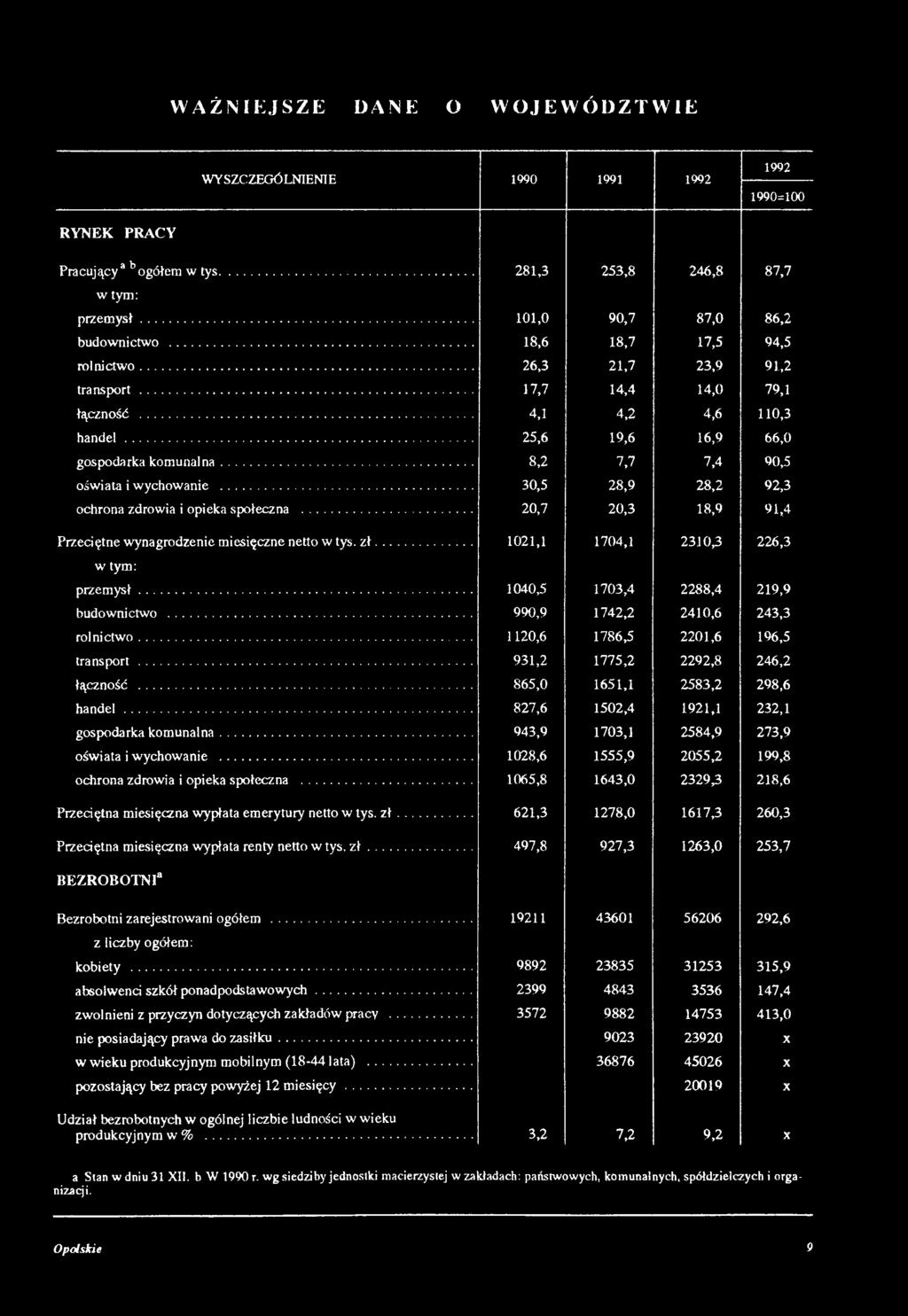 .. 931,2 1775,2 2292,8 246,2 łączność... 865,0 1651,1 2583,2 298,6 h a n d e l... 827,6 1502,4 1921,1 232,1 gospodarka kom unalna... 943,9 1703,1 2584,9 273,9 oświata i wychowanie.