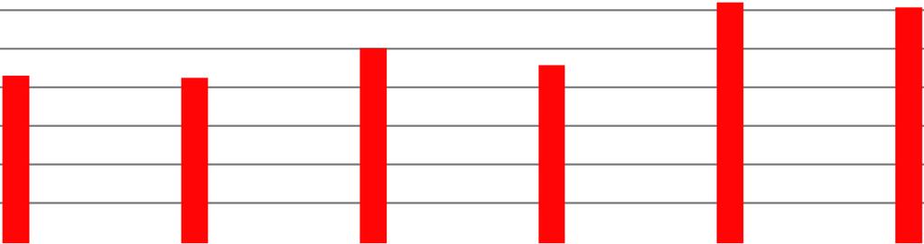 20 Zależność qcr od rodzaju zbrojenia i betonu dla elementów o R = 1.0 R 2.3 niezbrojony Ø200 x 400 niezbrojony Ø252 x 504 Ø10, d.c = 151 mm, s = 52 mm Ø8, d.c = 162 mm, s = 51 mm Ø12, d.