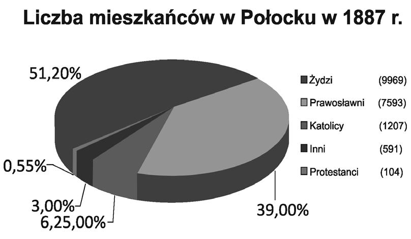Wyk. 6. Struktura wyznaniowa mieszkańców Połocka w 1887 r. Mapa 38. Połock na mapie WIG z oznaczeniem obiektów sakralnych: 1. monastyr Spasko-Eufrozyński: cerkiew pw.