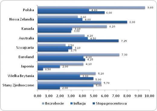 2008-08-09 Spis treści Stany Zjednoczone 2 Strefa O 5 Japonia 7 Wielka Brytania 7 Szwajcaria 8 Kanada 9 Australia 10 Nowa Zelandia 11 Polska 11 Rynek długu i stopy procentowej 12 Autorskie wskaźniki