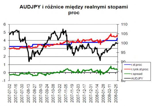 Prawdopodobne sąspadki na Usd/pln. Poniżej znajdują się różnice w realnych stopach procentowych najważniejszych walut świata ujęte w formie par walutowych.