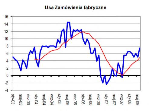 Dane mają jednak niewielkie znaczenie, a tak wyraźny wzrost wynika głównie z niskiego poziomu bazy sprzed roku.
