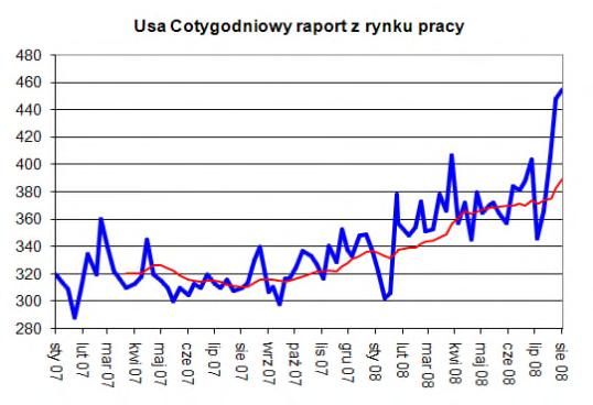 Gdy jeszcze przed decyzją istniało 100 % prawdopodobieństwa pierwszej podwyżki już w styczniu 2009 roku, to po decyzji prawdopodobieństwo podwyżki w styczniu spadło do około 55 %.