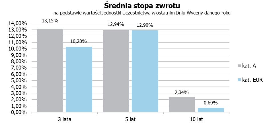 Jednostki Uczestnictwa kategorii L zostały zaoferowane w ramach Subfunduszu w 2016 roku, dlatego dane dla tych Jednostek Uczestnictwa nie są prezentowane.