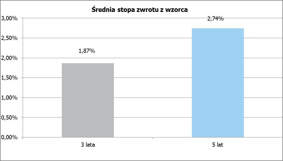 , nie jest możliwe przedstawienie informacji o średniej stopie zwrotu z przyjętego przez Subfundusz wzorca w okresie 10 lat. VI.