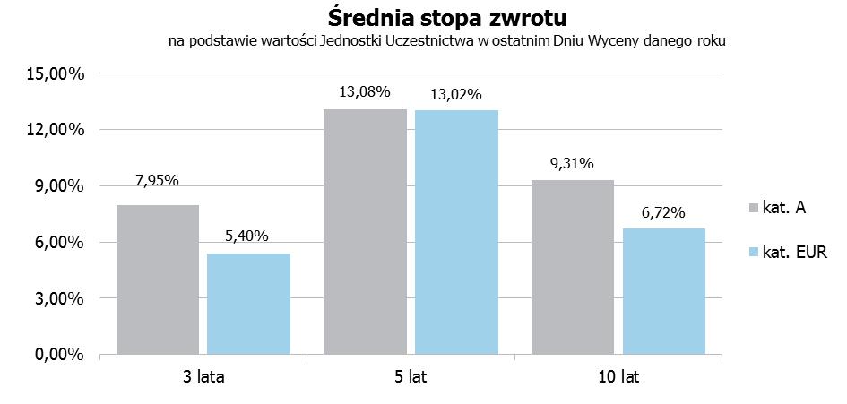 Jednostki Uczestnictwa kategorii L zostały zaoferowane w ramach Subfunduszu w 2016 roku, dlatego dane dla tych Jednostek Uczestnictwa nie są prezentowane.