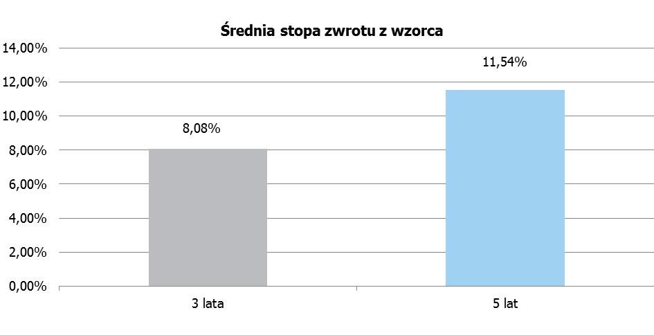 III. W Rozdziale III Podrozdział III C (DOTYCZY PZU AKCJI RYNKÓW WSCHODZĄCYCH): 1. w pkt 4.2.