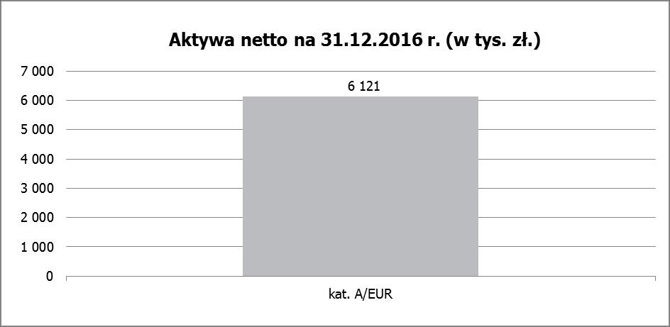 Wskaźnik WKC odzwierciedla udział kosztów niezwiązanych bezpośrednio z działalnością inwestycyjną Subfunduszu w średniej wartości aktywów netto Subfunduszu za 2016 rok.