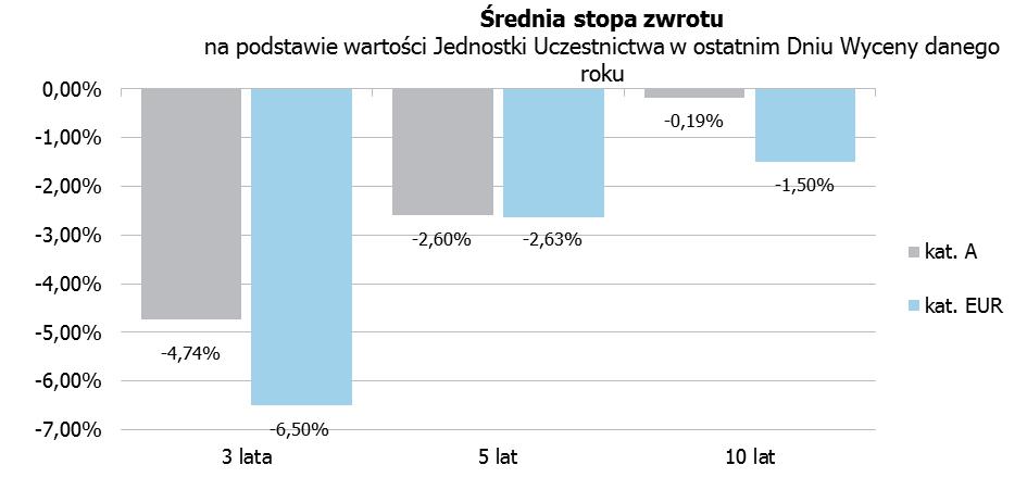 Ponadto Uczestnik musi mieć na względzie, że z dniem 27 listopada 2008 roku nastąpiła zmiana polityki inwestycyjnej oraz nazwy Subfunduszu.