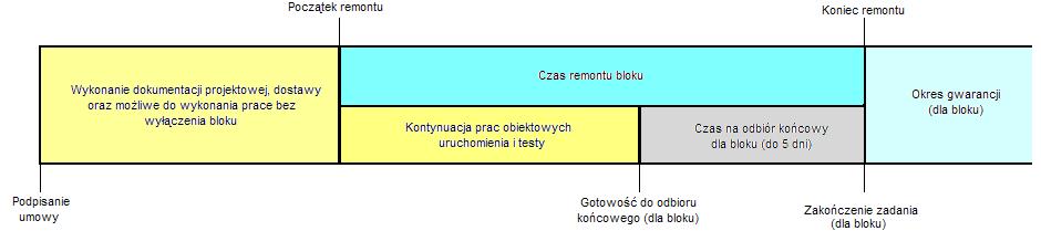 1.8. Harmonogram 1.8.1 W oparciu o daty zawarte w harmonogramie ofertowym Wykonawca w ciągu 21 dni od daty zawarcia umowy przedstawi szczegółowy harmonogram realizacji (uwzględniający projektowanie,