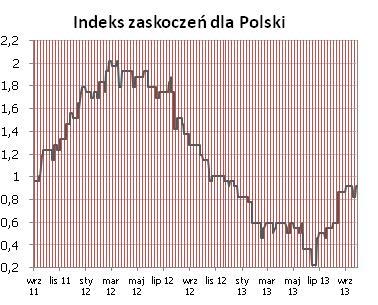 Syntetyczne podsumowanie minionego tygodnia POLSKA Pozytywna niespodzianka dotyczaca stopy bezrobocia (spadek, podczas gdy konsensus wskazywał na utrzymanie na niezmienionym poziomie) przynosi