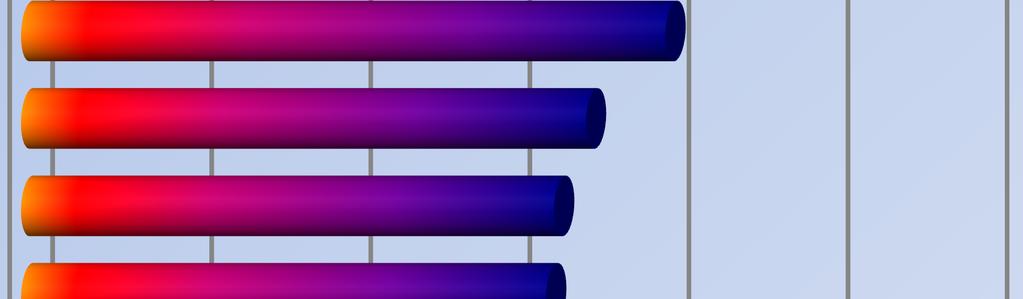 fryzjerzy (105 osób 2,3%) i kucharze (96 osób 2,1%). Wykres 5.