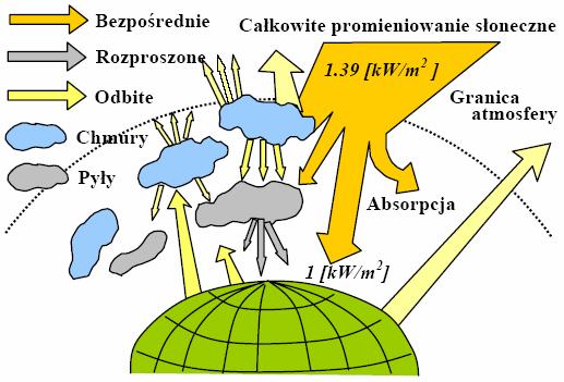 Oszczając jądro Słońca, naotyka ono na swej drodze wiele elektronów i jąder, z którymi zderzając się lega osłabieni energetycznem i wydłżeni dłgości fali.