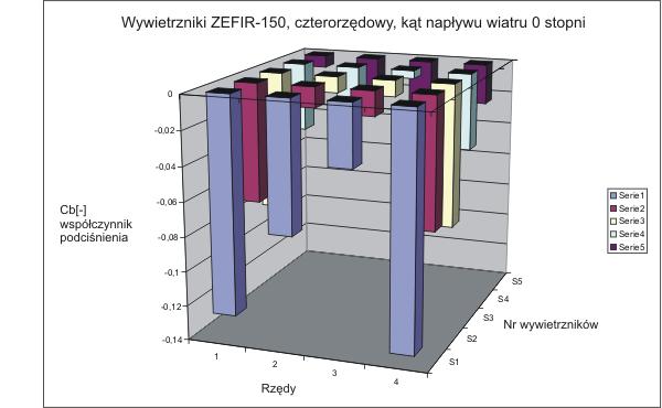 Widać tu, porównując z jednopoziomowym