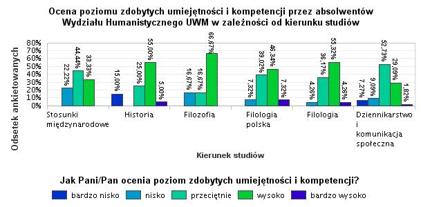 8. II. Ocena poziomu zdobytych umiejętności i kompetencji Najwyższą średnią ocen poziomu zdobytych umiejętności i kompetencji wykazali absolwenci filologii (3,596).