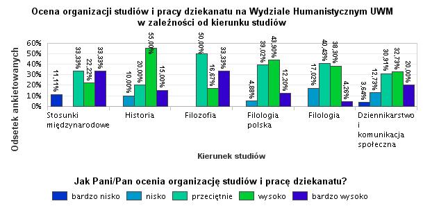 18. II. Ocena organizacji studiów i pracy dziekanatu Najlepiej organizację studiów i pracę dziekanatu na Wydziale Humanistycznym UWM ocenili absolwenci filozofii (3,833).